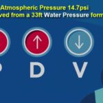 psi and atmospheres